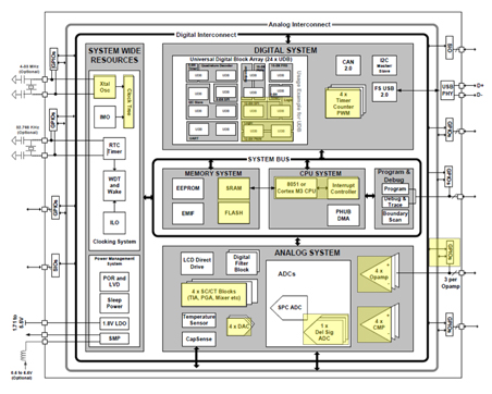 PSoC 3 (CY8C3866AXI) block diagram CY8C3866AXI block diagram